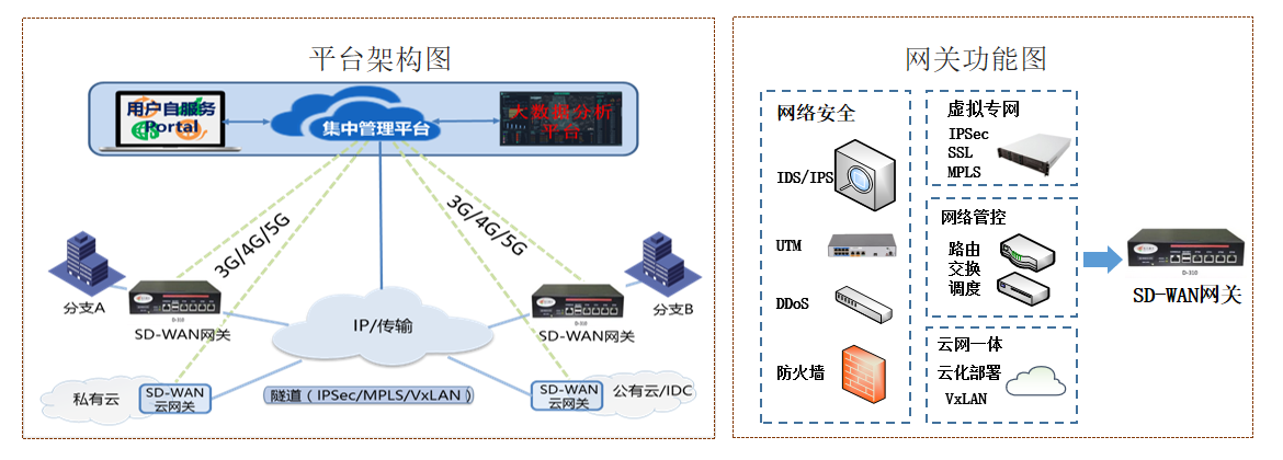 SD-WAN网络(图2)